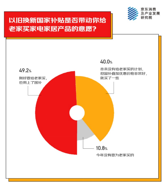 地为老家买年货产品 家电家居年货成主流之一PG麻将胡了2试玩京东消费观察：超九成人异(图1)