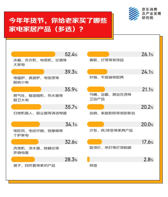地为老家买年货产品 家电家居年货成主流之一PG麻将胡了2试玩京东消费观察：超九成人异(图4)