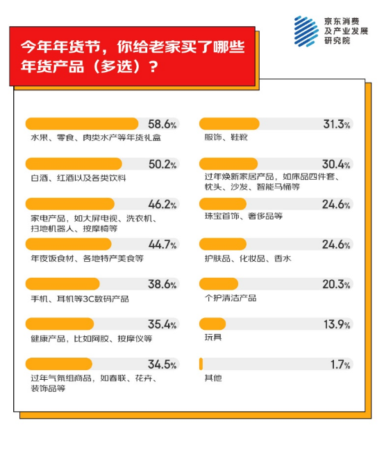 地为老家买年货产品 家电家居年货成主流之一PG麻将胡了2试玩京东消费观察：超九成人异(图3)
