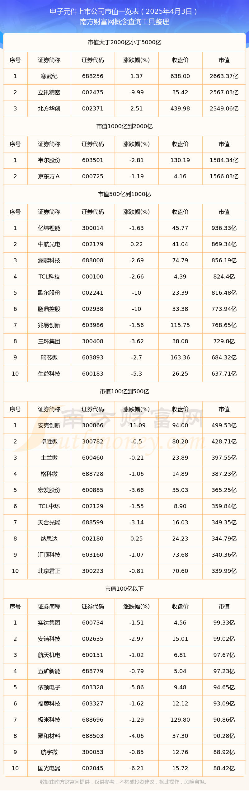 】截止2025年4月3日市值概览麻将胡了2试玩【电子元件上市公司